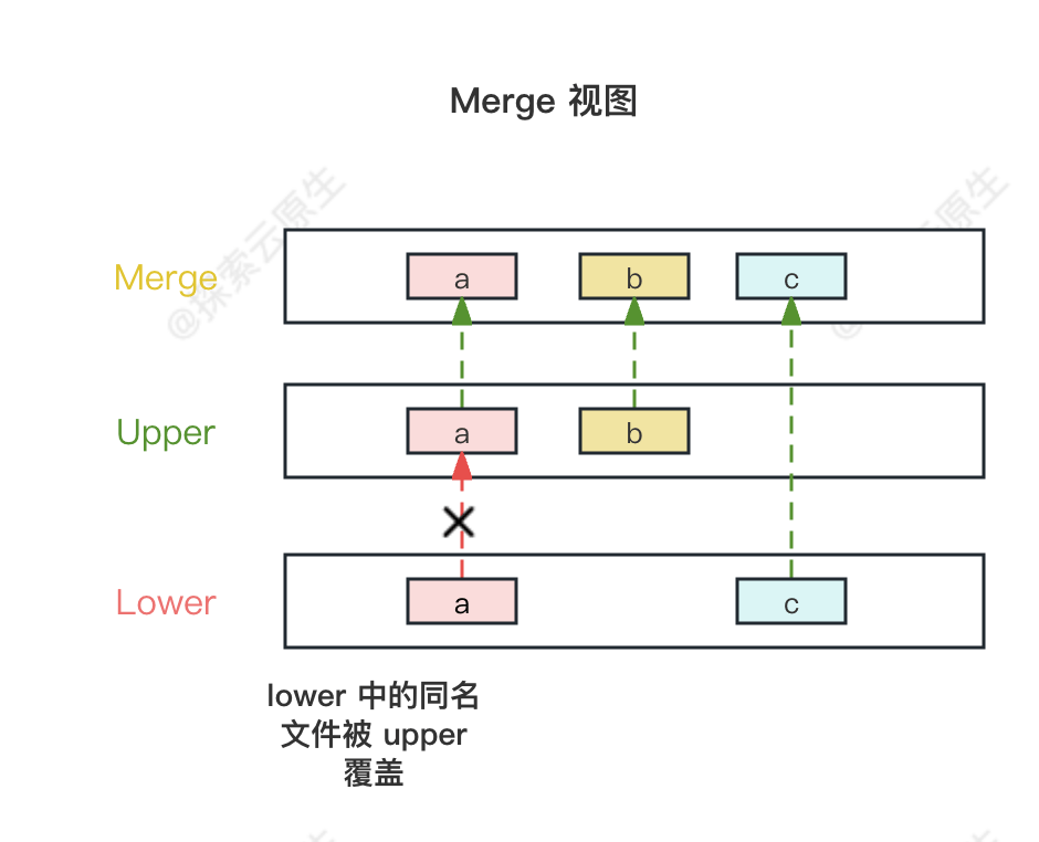 Docker 魔法解密：探索 UnionFS 与 OverlayFS