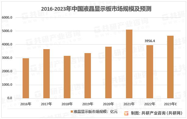 2016-2022年国内液晶显示板行业市场规模