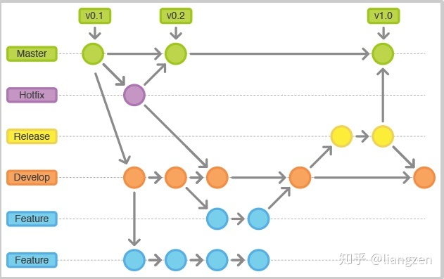 Git分支模型(master/hotfix/develop/feature/release)_hotfix分支-CSDN博客