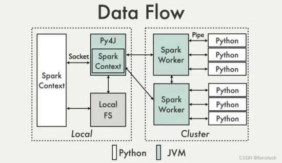 PySpark 数据分析基础：PySpark 原理详解