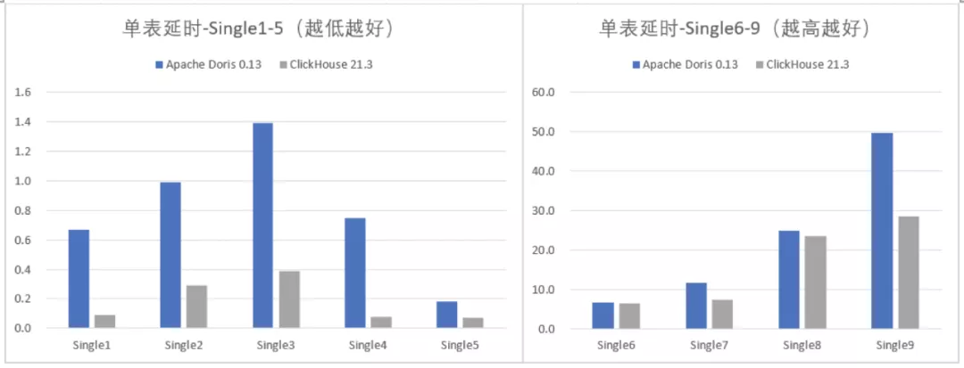 Doris 与 ClickHouse 的深度对比及选型建议