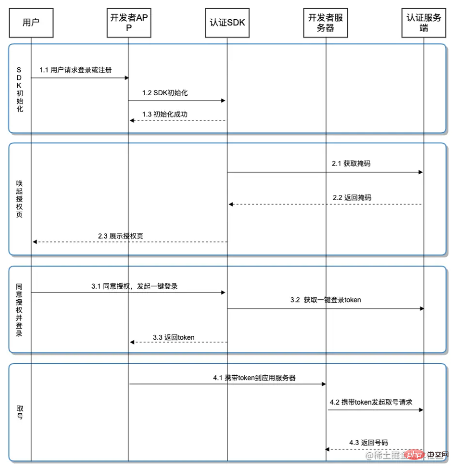 【总结分享】10种常用前后端鉴权方法，让你不再迷惘