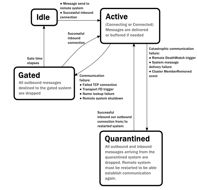 akka-remoting