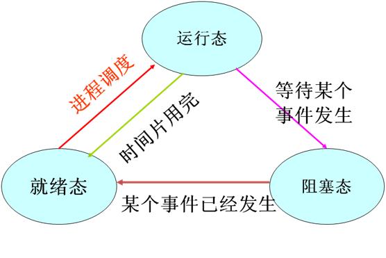 进程的三个基本状态