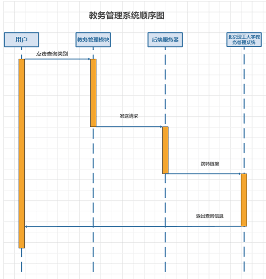 bit2022年春软件需求工程和uml建模智慧校园数据管理系统final