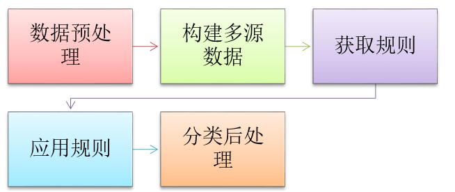 【遥感专题系列】影像信息提取之——基于专家知识的决策树分类