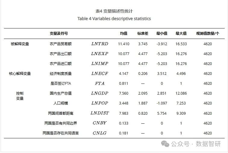 【文献及模型、制图分享】RCEP区域农产品贸易的网络特征及影响因素分析