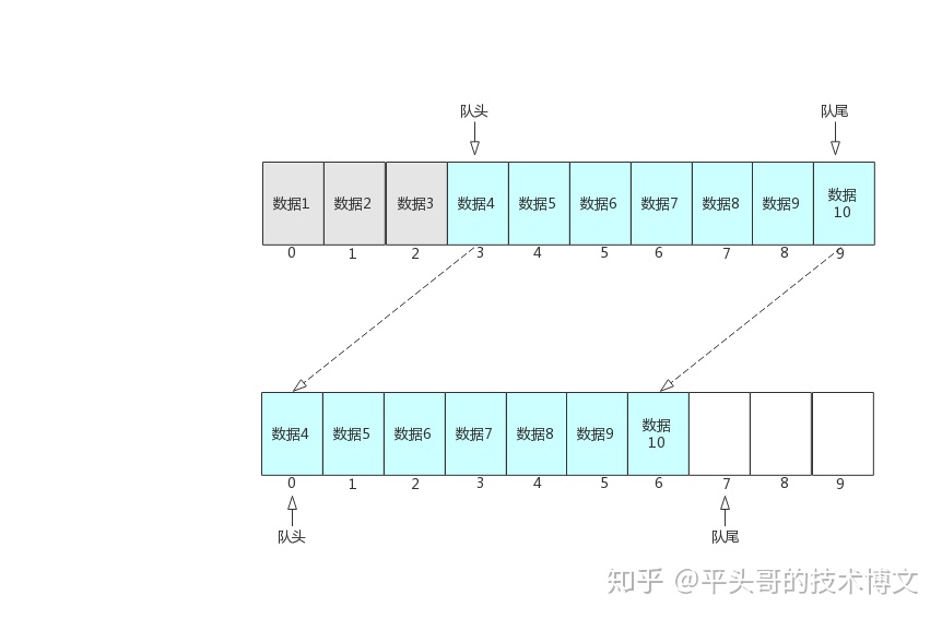 c++数据结构中 顺序队列的队首队尾_看完这篇你还不知道这些队列,我这些图白作了-CSDN博客