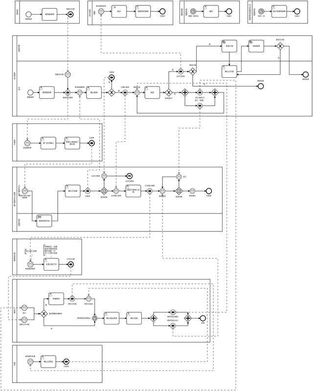 BPMN建模示例