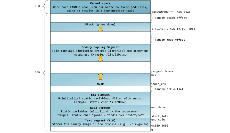 Linux系统编程006Ａ-进程、内存布局