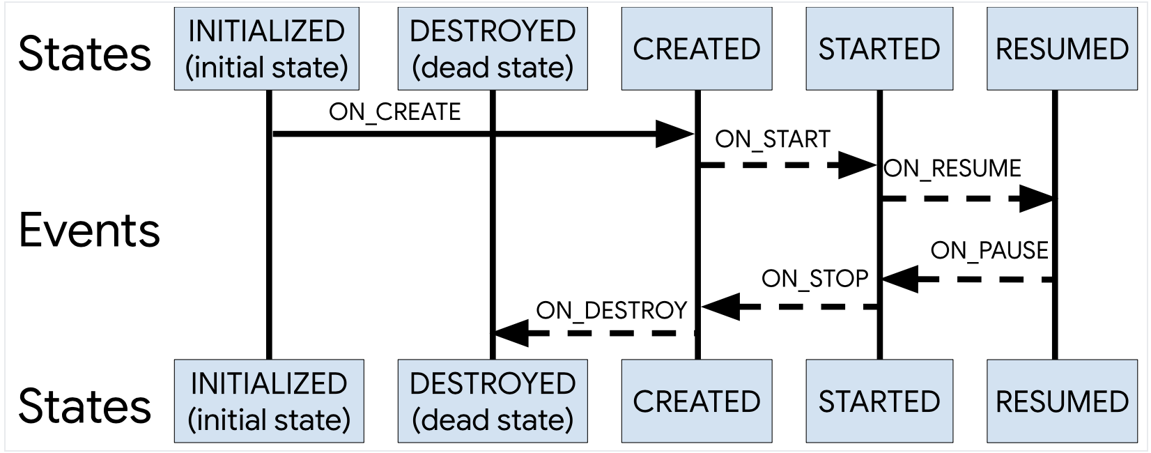 Android Jetpack系列之lifecycle 小马快跑 的博客 Csdn博客 Android Lifecycle