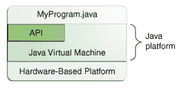 显示 MyProgram.java、API、Java 虚拟机和基于硬件的平台的图示