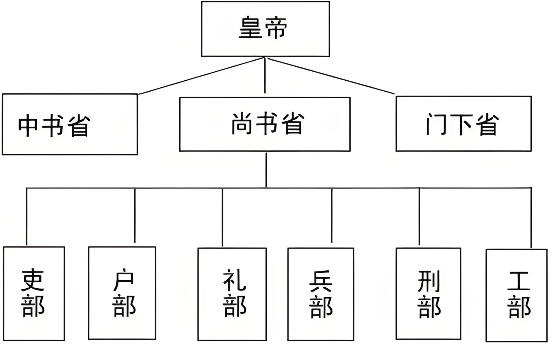 三省六部