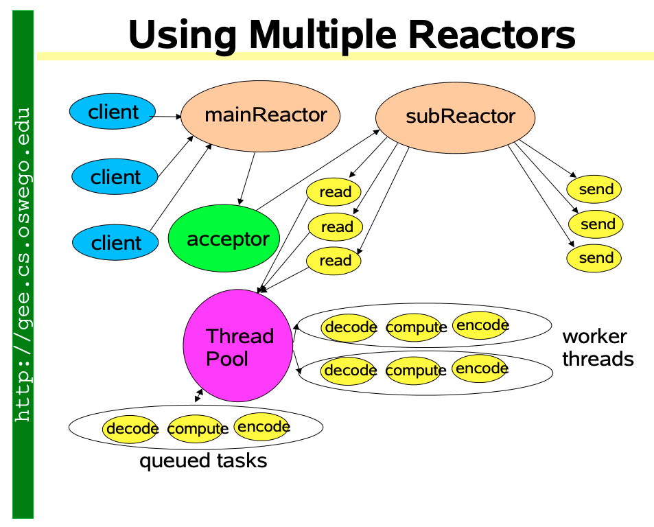 Main client. Пулы потоков виды. Worker thread. Netty java. The Reactor task.