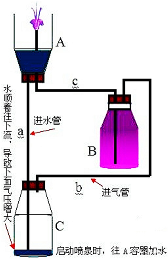 子图什么意思一道物理竞赛题揭开希罗喷泉的神秘面纱到底什么物理原理