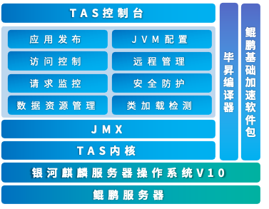 华宇TAS应用中间件入围鲲鹏应用创新大赛2024全国总决赛