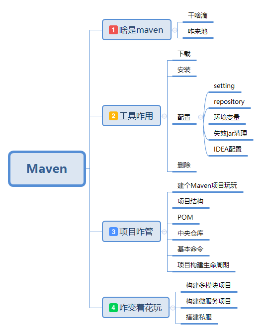 Maven知识结构