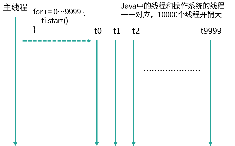 使用线程池比手动创建线程好在哪？_子线程_03