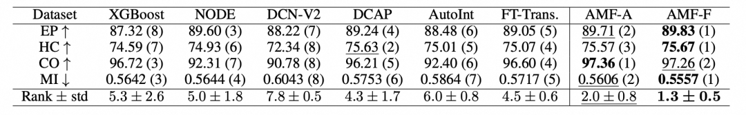 【AAAI 2024】解锁深度表格学习（Deep Tabular Learning）的关键：算术特征交互