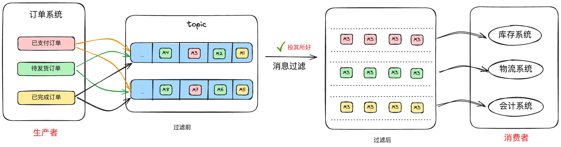 图解RocketMQ之消息的过滤_Java企业级开发_03