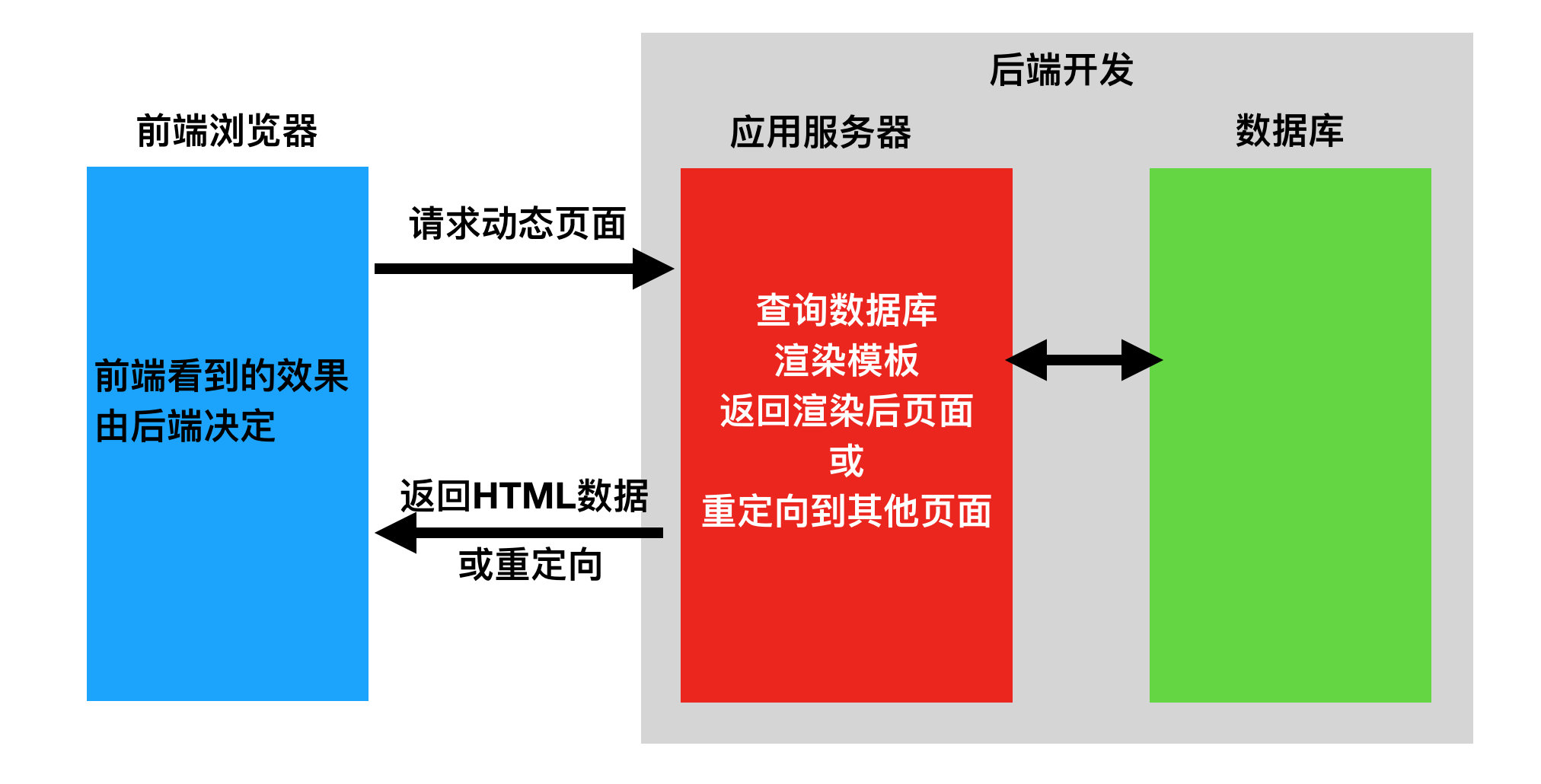 前后端不分离