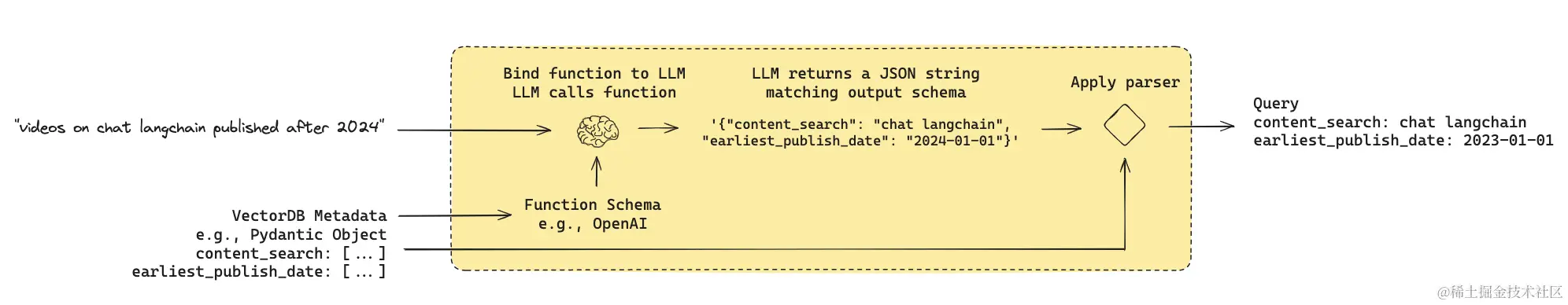 langchain-Querystructuringformetadatafilters