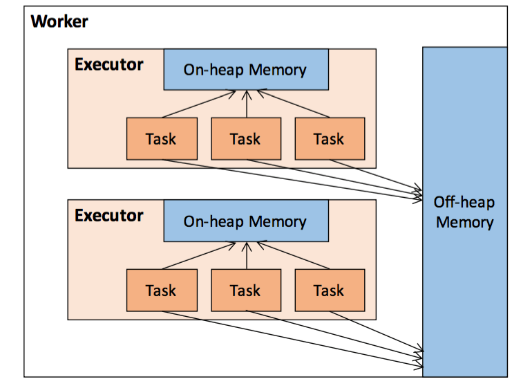 【大数据】Spark Executor内存分配原理与调优_spark_07