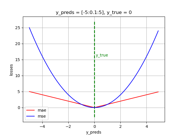 Mae Gradient 平均绝对误差(MAE loss)—鲁棒的回归损失-CSDN博客