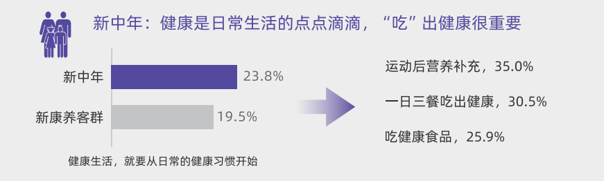 AgeClub, 用户洞察|从被动养老到主动康养，新康养人群的幸福生活新思路