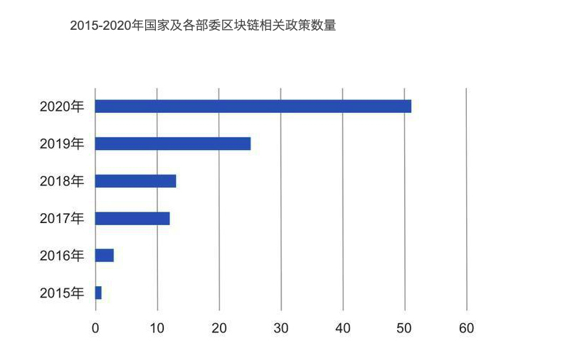 图片来源:赛迪区块链研究院整理