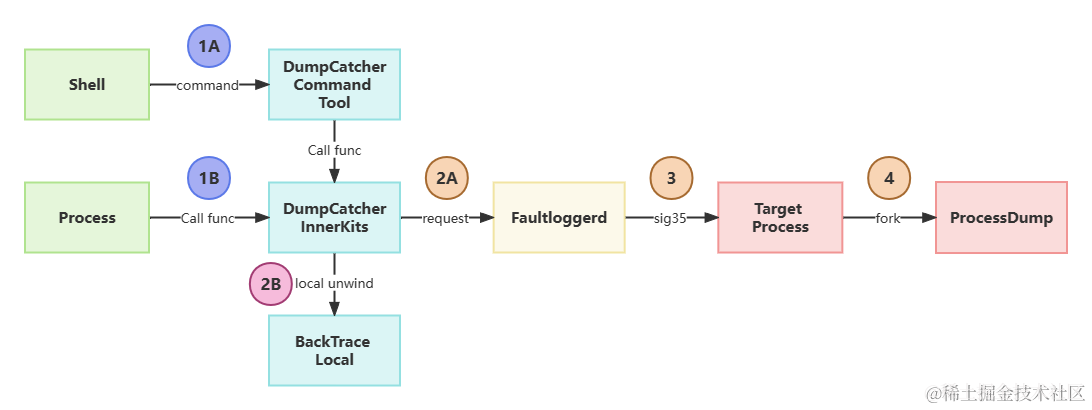 DumpCatcher主动抓栈处理流程图