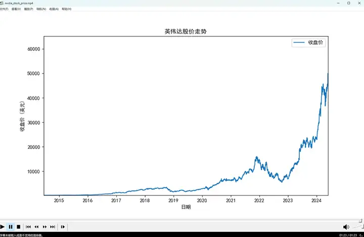 10年265倍！动态展示全球第一股英伟达10年股价走势