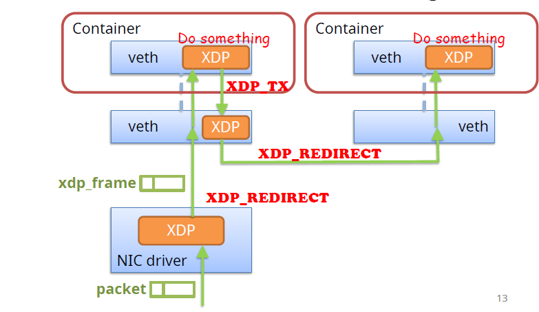图5.xdp in containers: service chaining