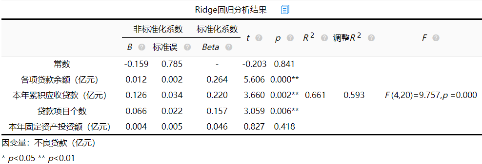 如何处理多重共线性问题