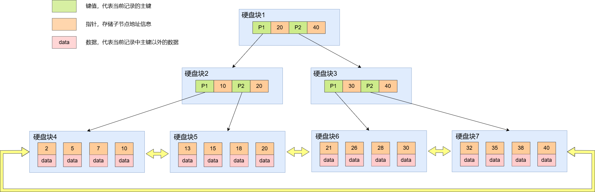 【MySQL】数据库的索引机制