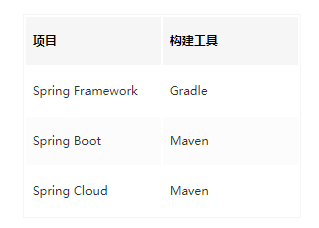 为什么 Spring Boot 2.3.0 放弃Maven最终拥抱Gradle