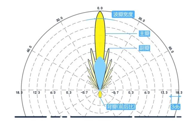 雷达波瓣图图片