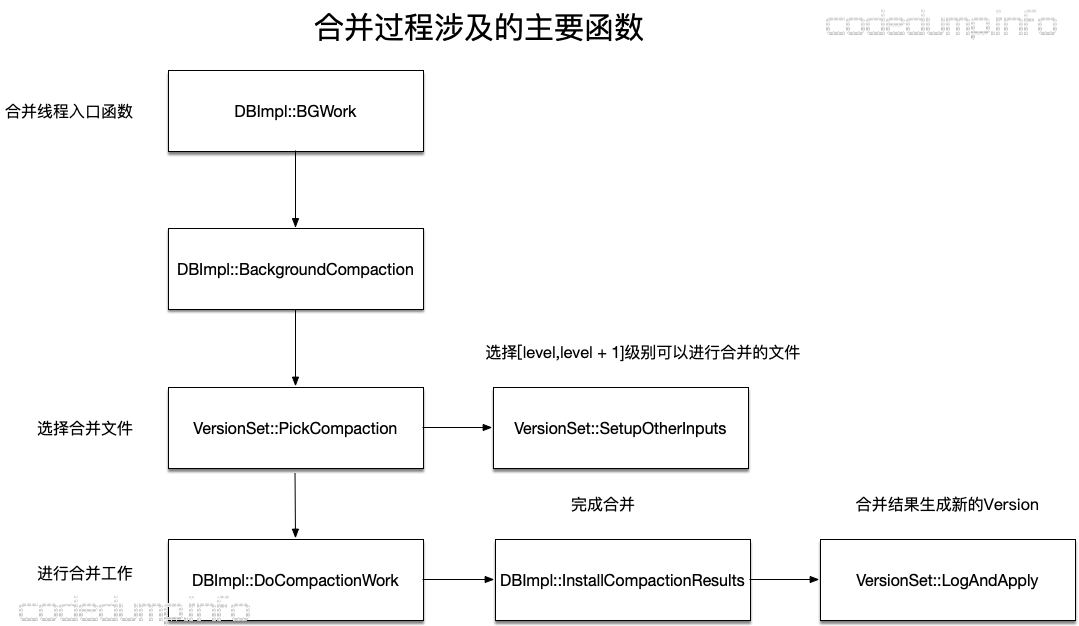 Leveldb代码阅读笔记