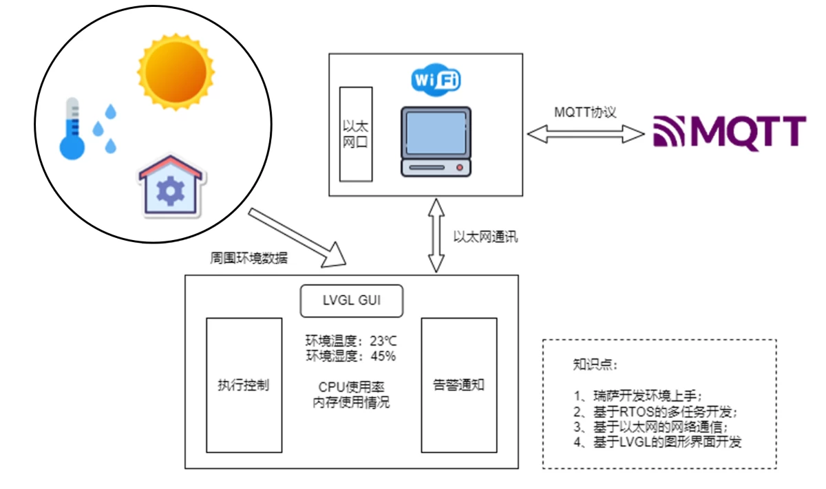 以太网+GUI技术实践.jpg