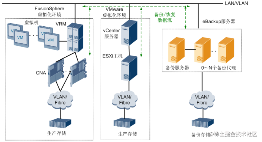 H13-531云计算HCIE V2.0——400~600常错题和知识点总结