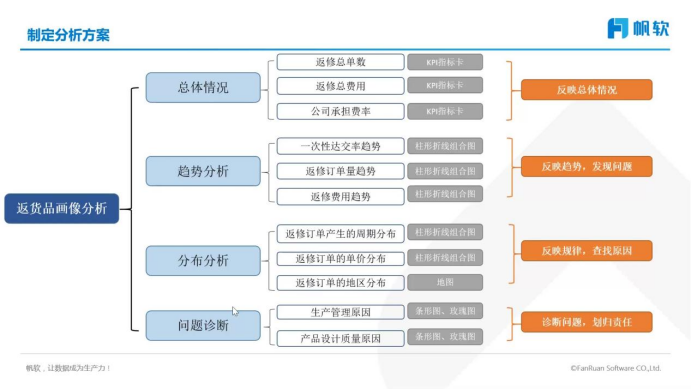 分析方案