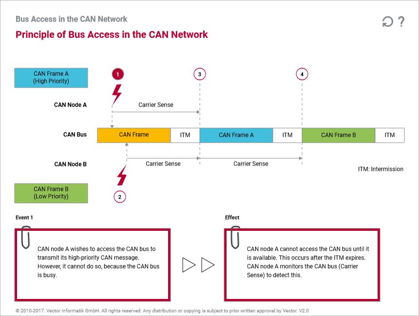 【CAN】CAN基础概念3_报文周期优先级-CSDN博客