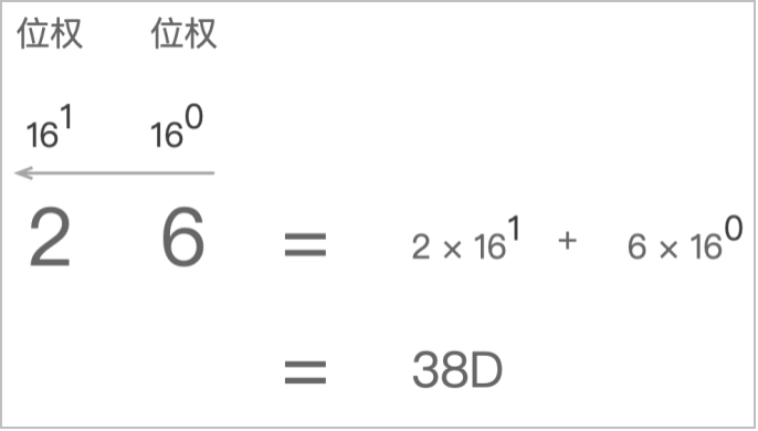 图5：十六进制转十进制的位权法