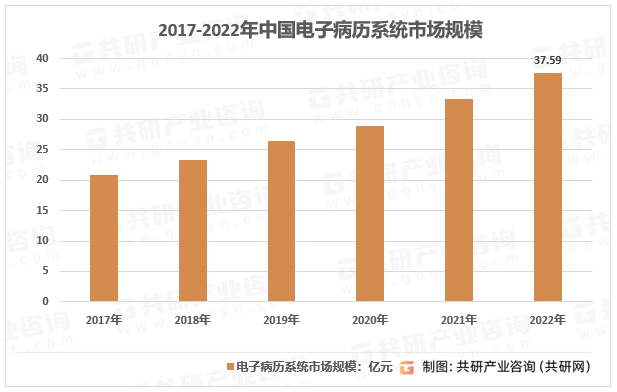 2017-2022年中国电子病历系统市场规模