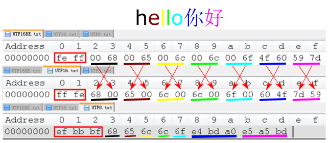 utf16 utf8 bom unicode big endian 大端序 小端序 示例