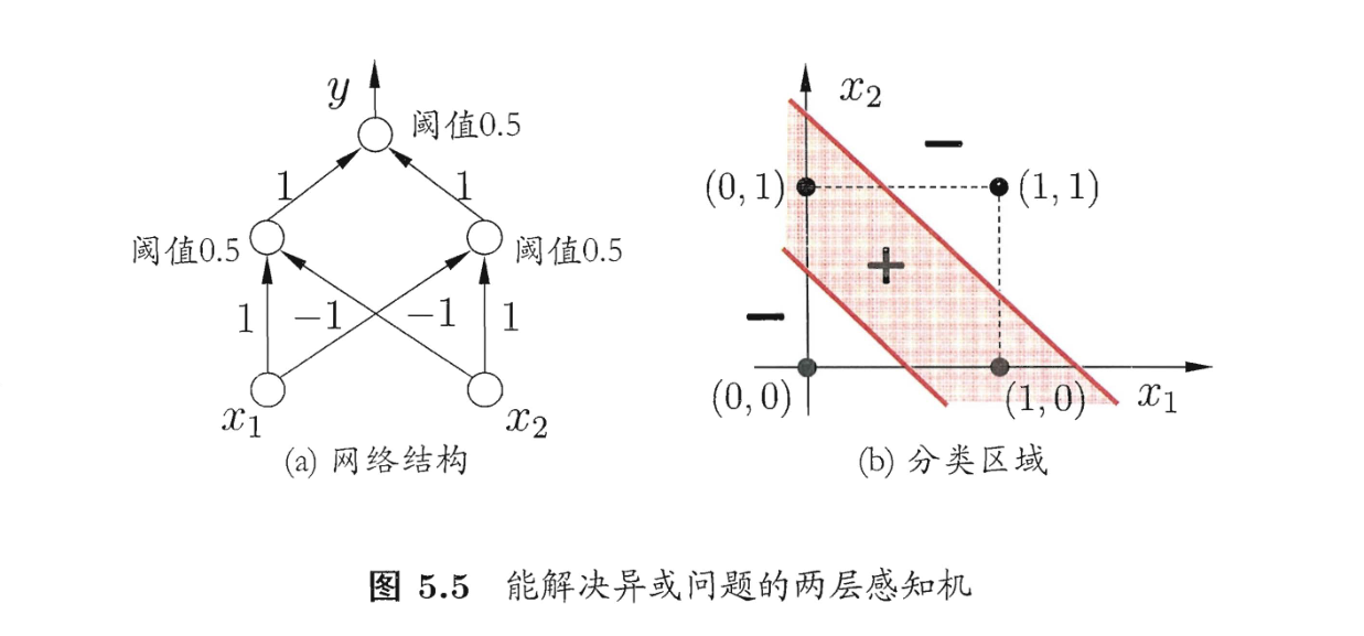 5.5-能解决异或问题的两层感知机