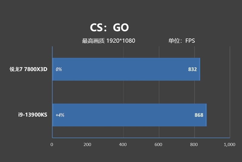 AMD锐龙7 7800X3D网游专项测试：竟比i9-13900KS强了15%