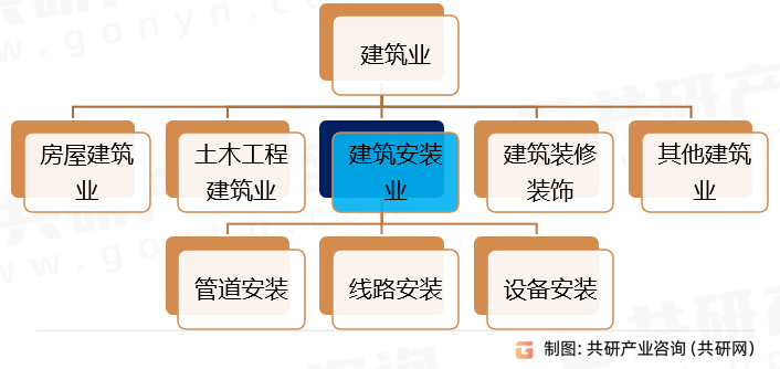 建筑业分类