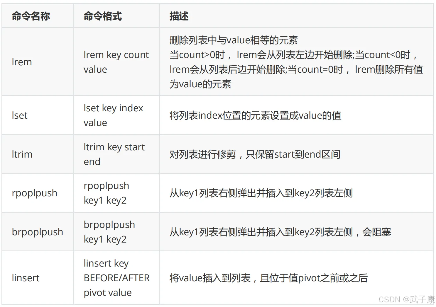 大数据-40 Redis 类型集合 string list set sorted hash 指令列表 执行结果 附截图_list_05