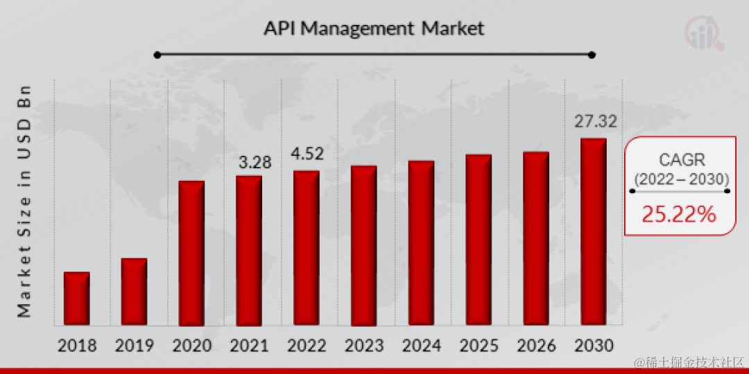 2024 年 API 管理新趋势预测